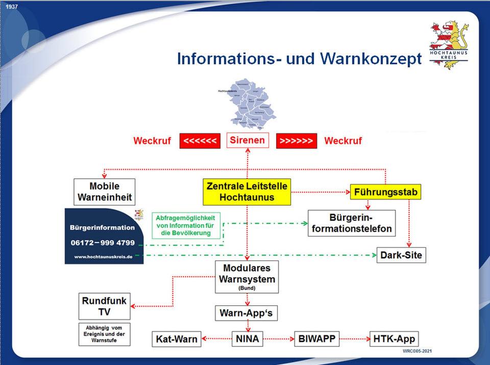 Fließbild Information und Warnung (1937)