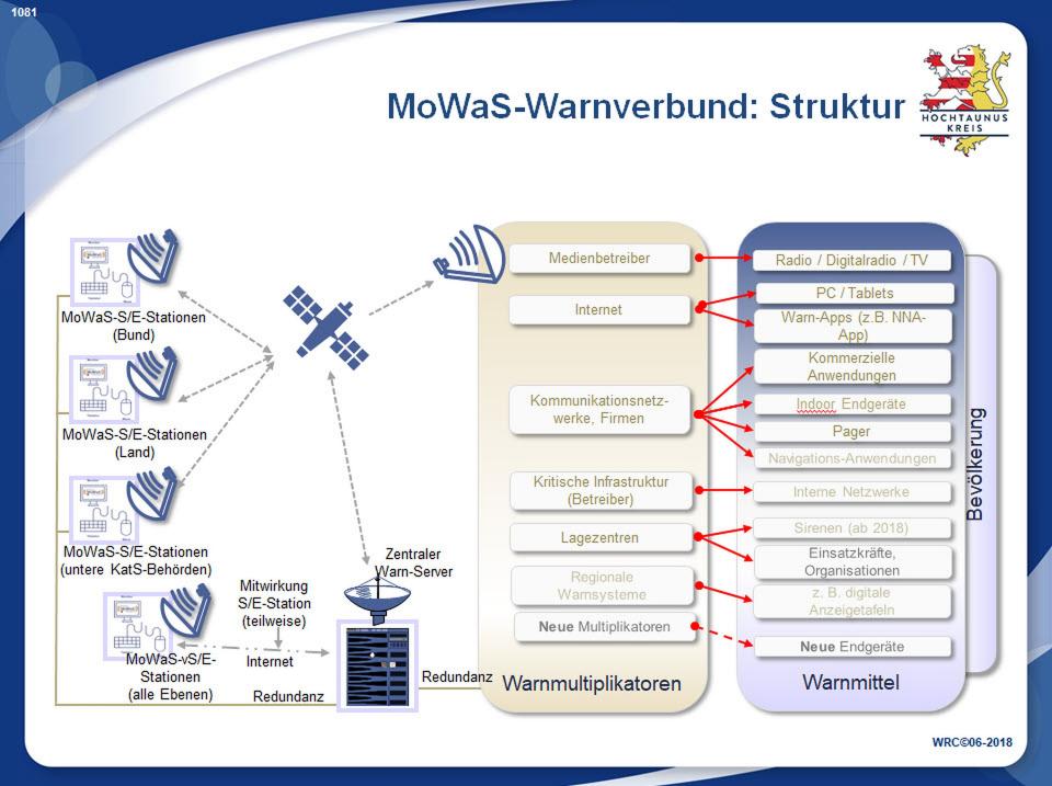 MoWaS-Warnverbund (1081)