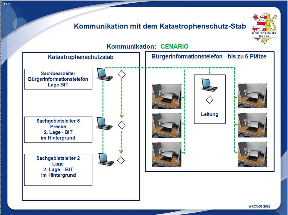 Informationsfluss zwischen Bürgerinformationstelefon und KatS-Stab (1777)