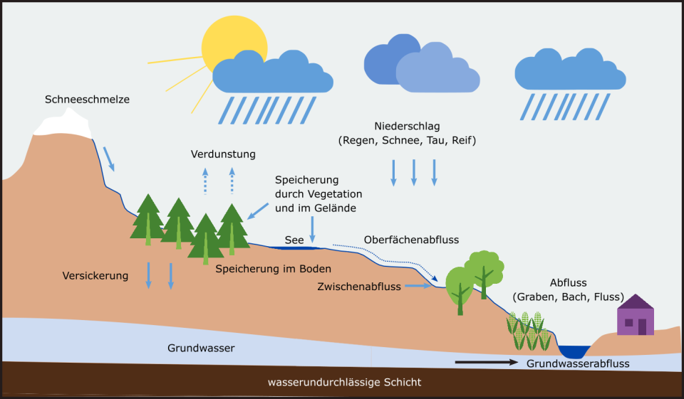 Abbildung 1: Die Entstehung von oberflächlichem Abfluss