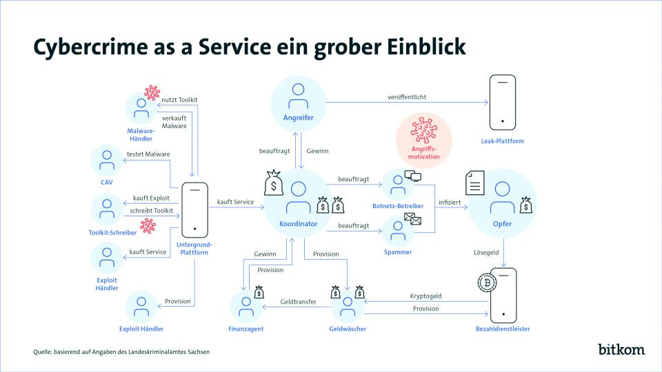 Cybercrime as a Service ein grober Einblick.