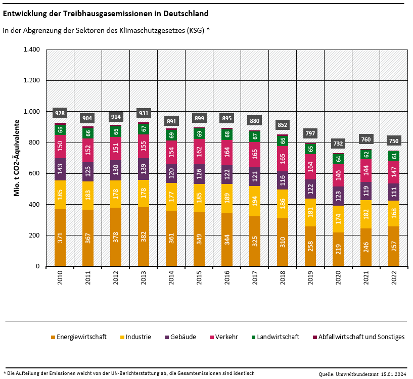 Entwicklung der Treibhausgasemissionen in Deutschland