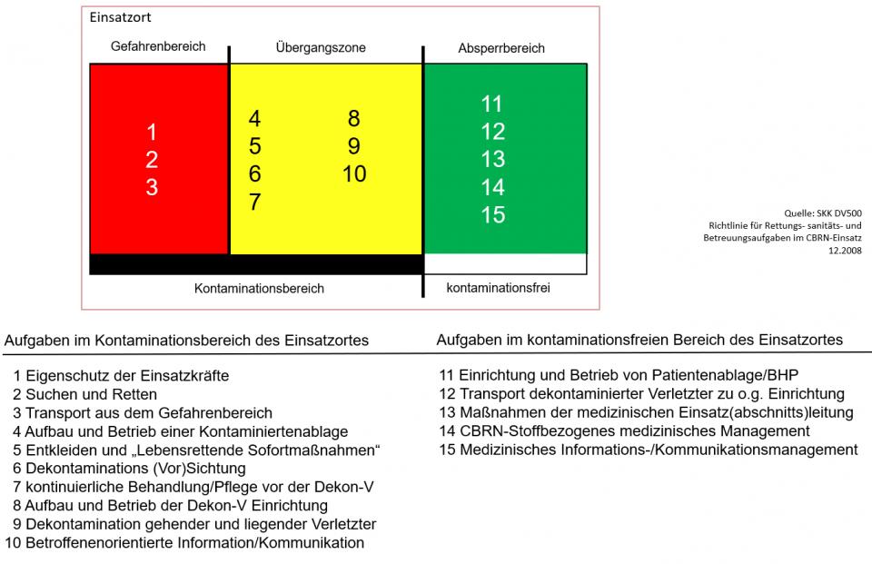 SKK DV500 Richtlinien zur medizinischen Versorgung in der Übergangszone