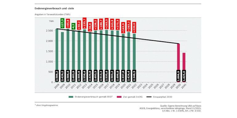 Abb. 1: Endenergieverbrauch und -Ziel gemäß Energieeffizienzgesetz für 2030...