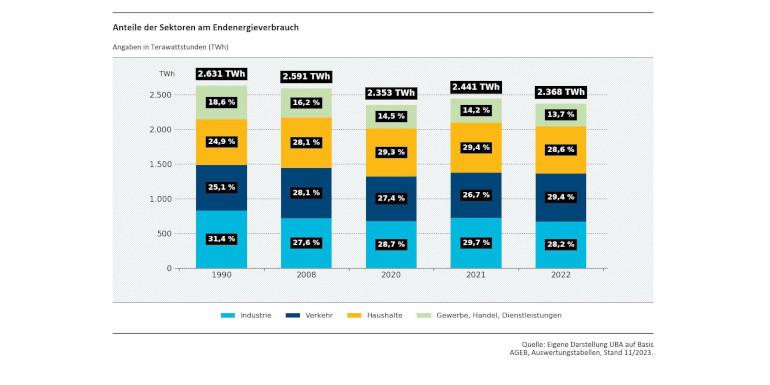 Abb. 2: Anteile der Sektoren am Endenergieverbrauch