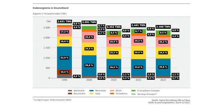 Abb. 3: Endenergiemix in Deutschland