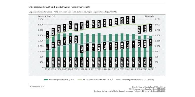 Abb. 4: Endenergieverbrauch und -Produktivität der Gesamtwirtschaft