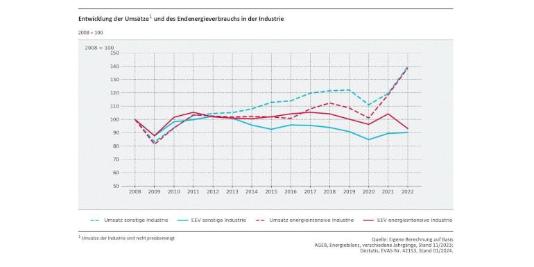 Abb. 6: Endenergieverbrauch und Umsätze der energieintensiven Industrie