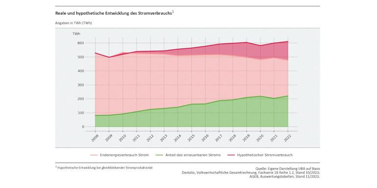 Abb. 8: Reale und hypothetische Entwicklung des Stromverbrauchs
