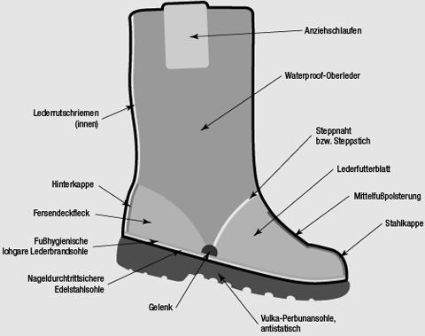 schematische Darstellung von einem Feuerwehrstiefel, der PSA Anforderungen...