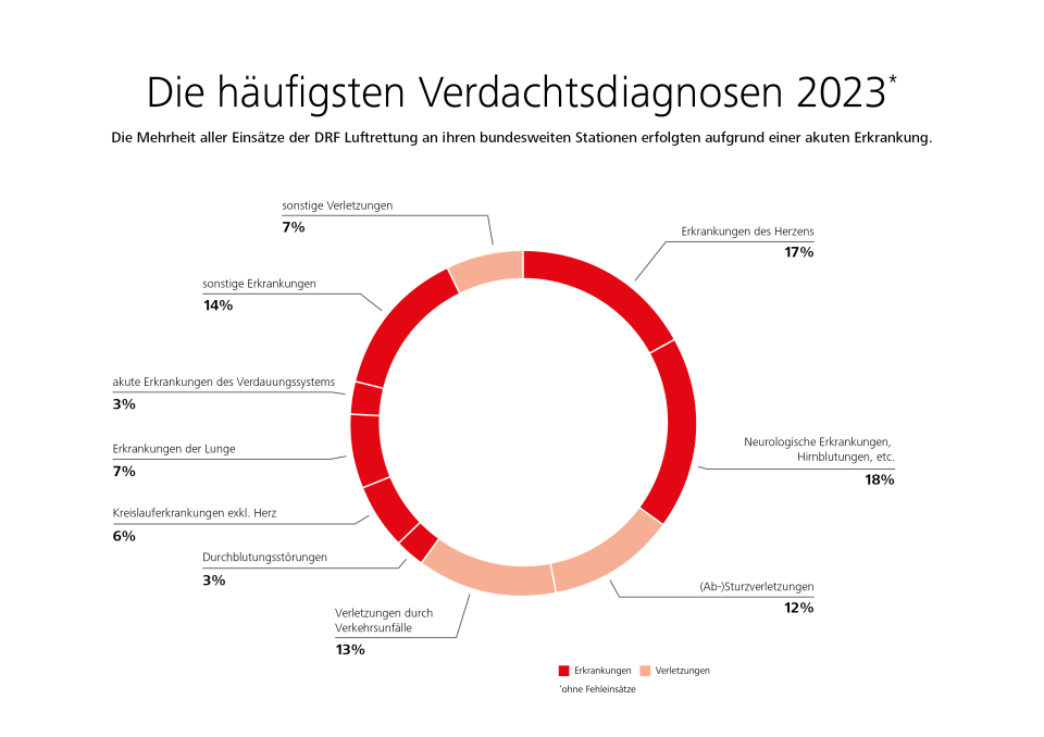 DRF Luftrettung