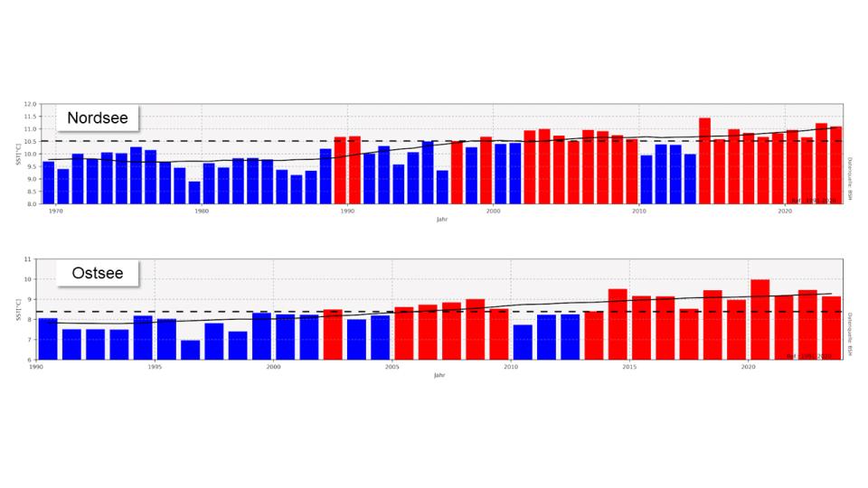 So haben sich die Jahresmitteltemperaturen in der Nordsee seit 1969 (oben) und...