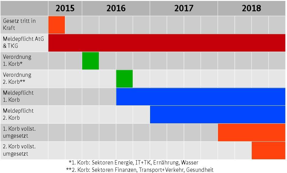 Umsetzung des IT-Sicherheitsgesetzes als Zeitplan