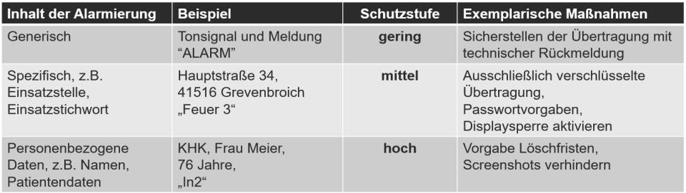 Sicherheitsniveau orientiert sich an den Inhalten der Meldung