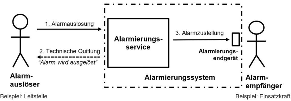 PMeV-White Paper zur Alarmierung von ­Einsatzkräften per Smartphone-App