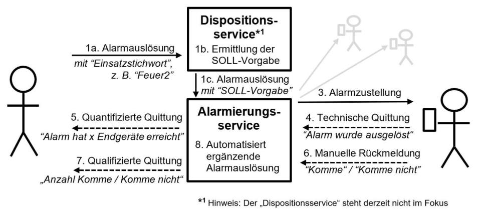 PMeV-White Paper zur Alarmierung von ­Einsatzkräften per Smartphone-App