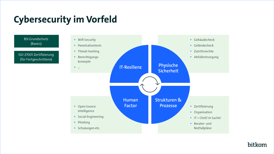 Cybersecurity im Vorfeld.