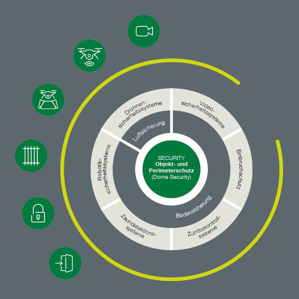 Ganzheitliche `Dome-Security‘-Konzepte kombinieren Systemlösungen...