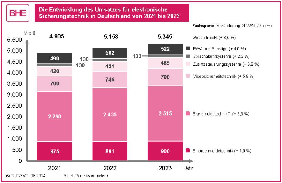 Markt für elektronische Sicherheitstechnik wächst solide