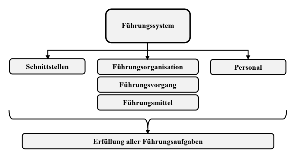 Abb. 2: Darstellung einer erweiterten Führungssystemarchitektur unter...