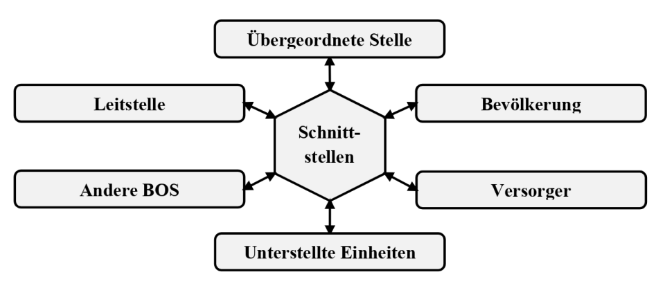 Abb. 3: Darstellung potenzieller Schnittstellen der erweiterten...