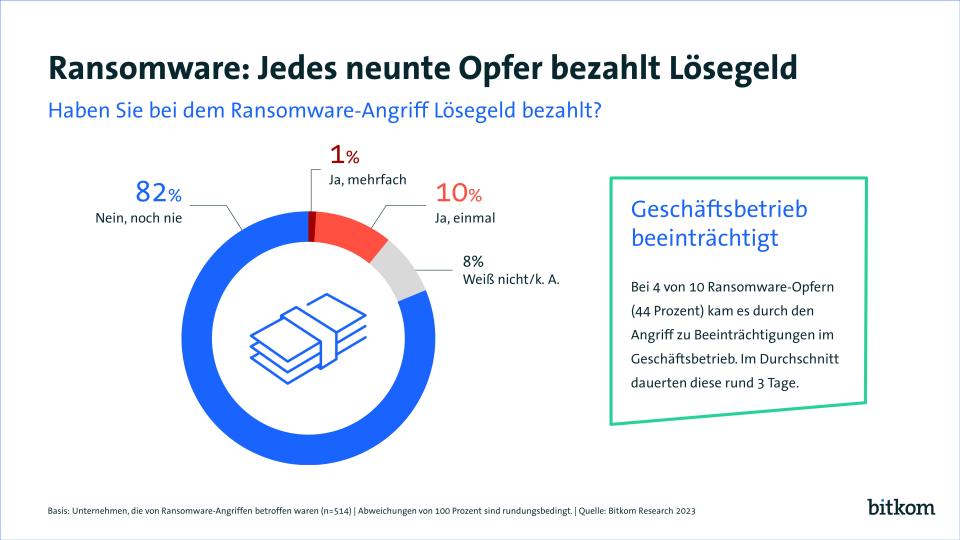 Jedes neunte Opfer bezahlt Lösegeld