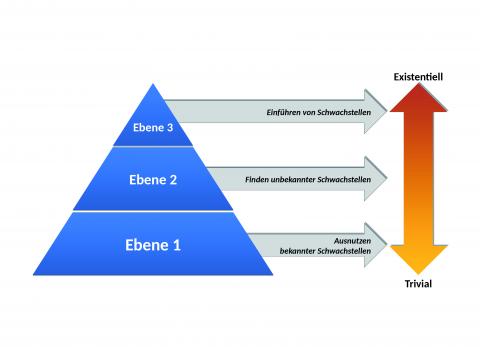 Dreistufiges Bedrohungsmodell (Abwandlung des 6-Tier-Modells von Gosler und von...