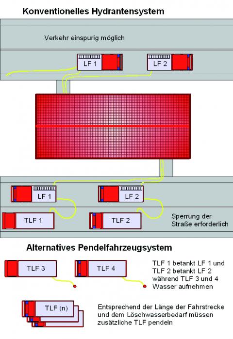 Vergleich Pendelverkehr zu Hydrantenbetrieb