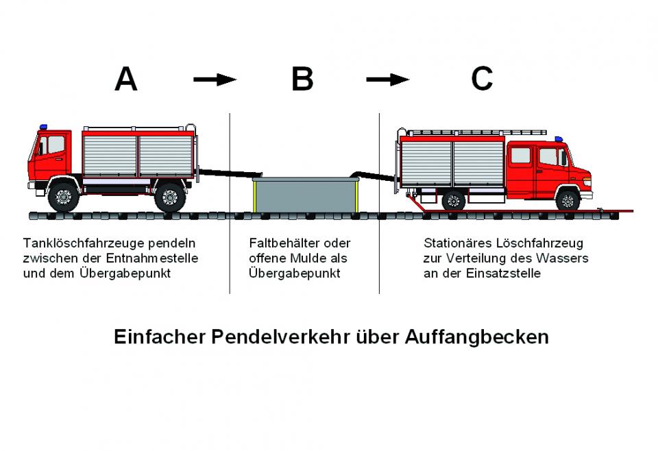 Einfacher Pendelverkehr über Auffangbecken