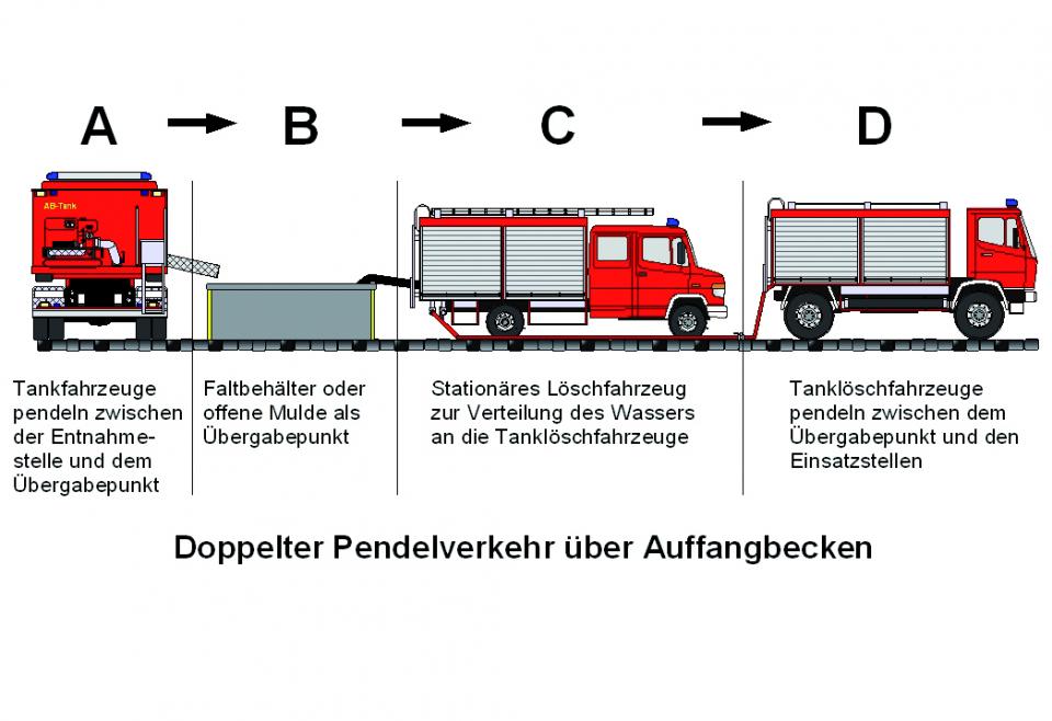 Doppelter Pendelverkehr über Auffangbecken